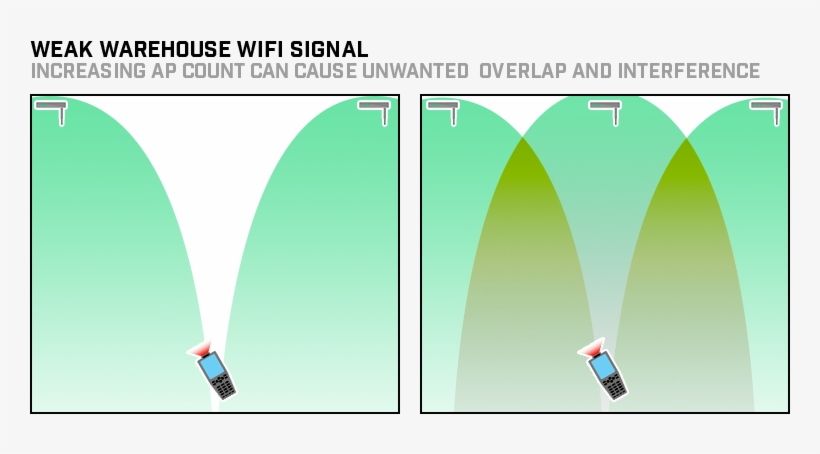 Warehouse Wifi Do Not Increase Ap Count - Banner, transparent png download