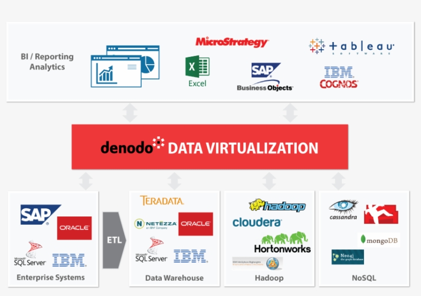 Logical Data Warehouse Graphic - Denodo Data Virtualization ...
