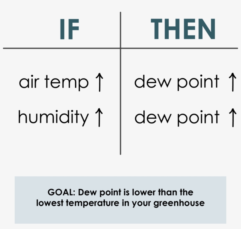 Greenhouse Humidity Control - Control Management For Humidity In Greenhouse, transparent png download