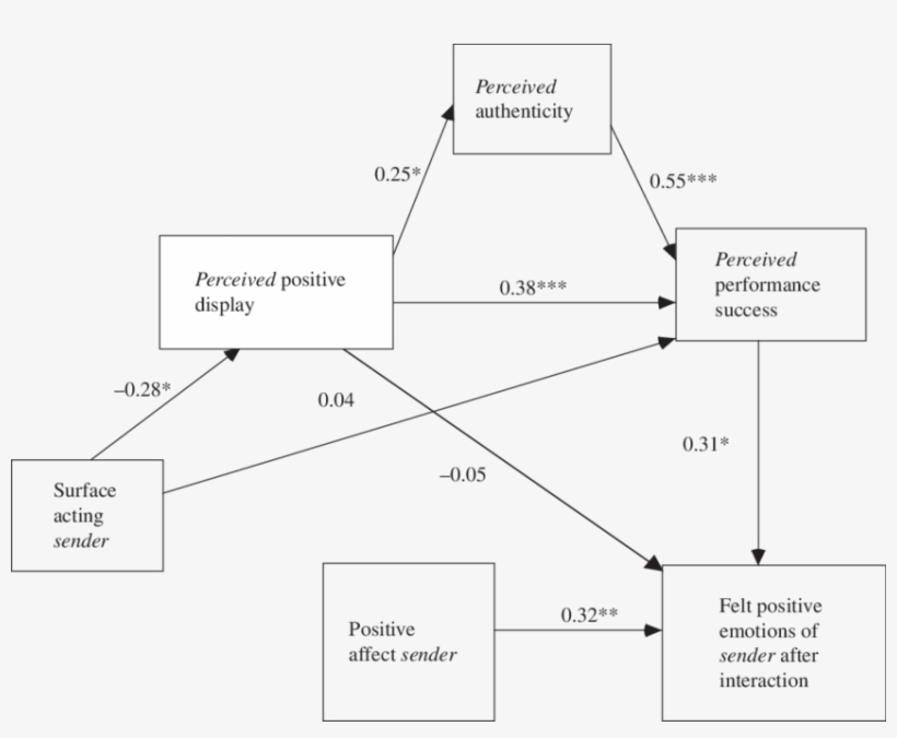 Final Model M2 With Parameter Estimates Including Surface - Diagram, transparent png download