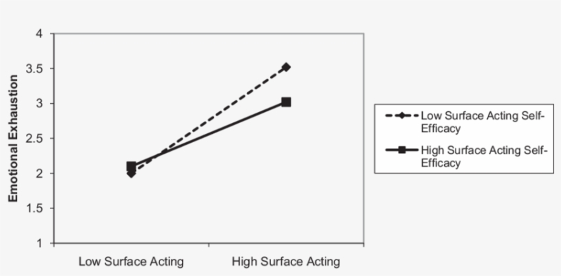 Moderating Effects Of Surface Acting Self-efficacy - Diagram, transparent png download
