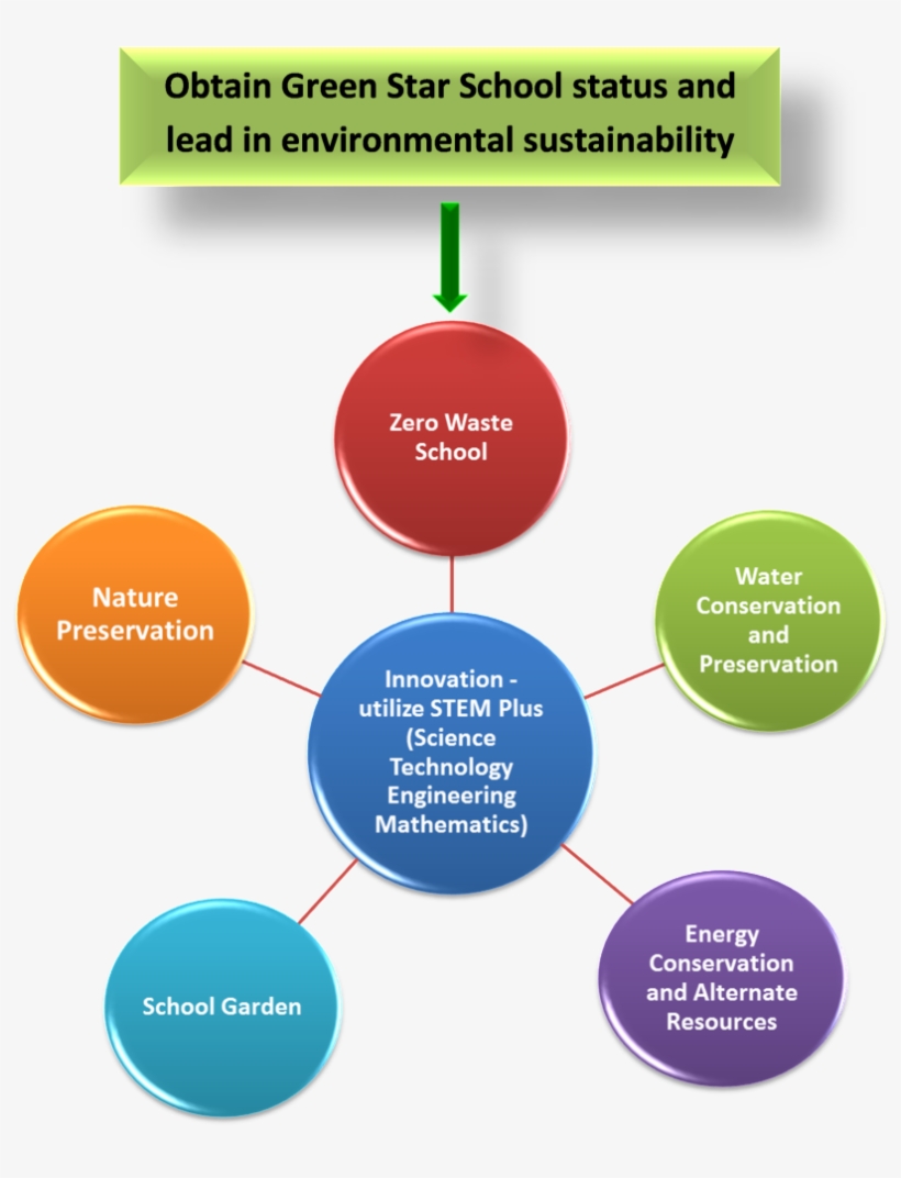 Green Star Award Categories - School Conservation Of Resources, transparent png download