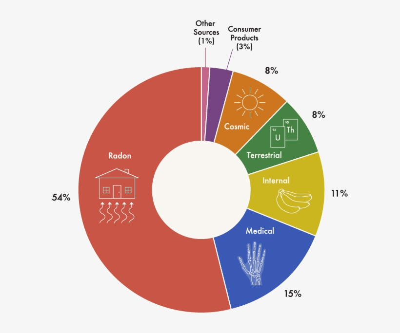Background Radiation - Background Radiation Sources, transparent png download