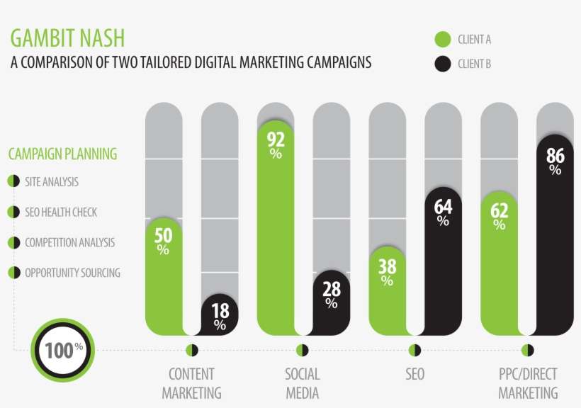 A Comparison Of Two Tailored Digital Marketing Campaigns - Digital Marketing Course Campaign, transparent png download