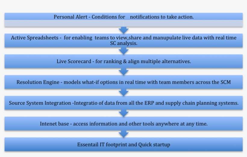 Fig 2 Critical Features Of Modern Scm - Swot Analyse Supply Chain, transparent png download