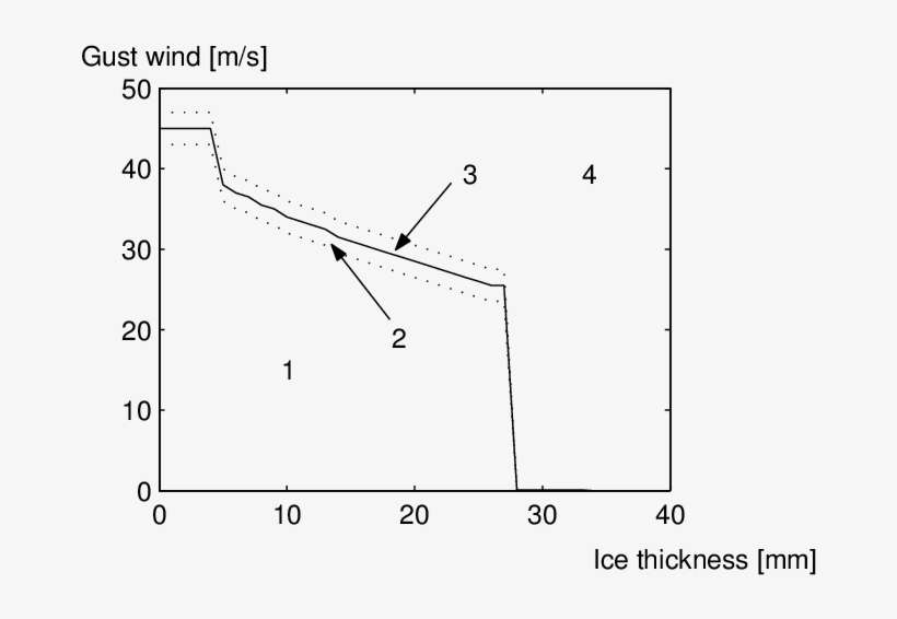 Critical Loads For One Of The Studied Power Lines - Diagram, transparent png download