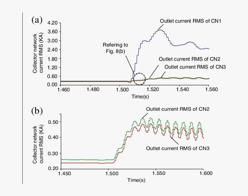 A Collecting Power Lines Current Rms Waveforms For - Diagram, transparent png download