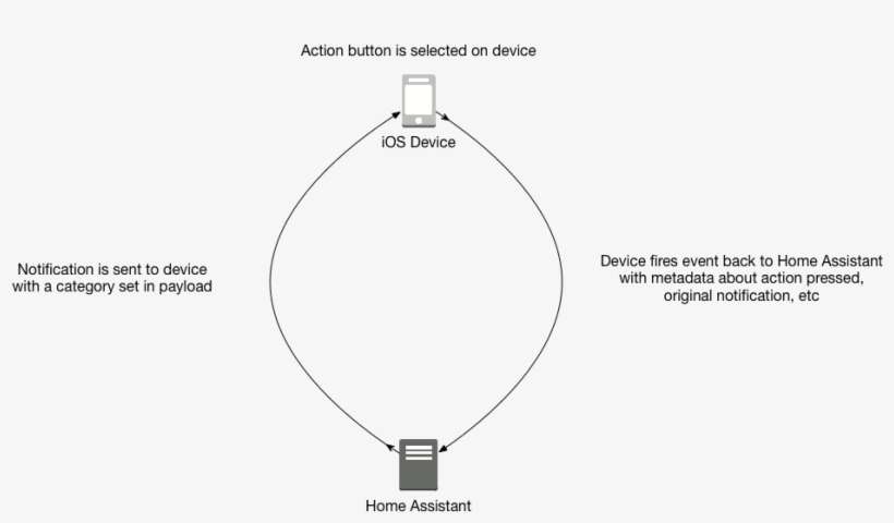 How The Ios Device And Home Assistant Work Together - Diagram, transparent png download
