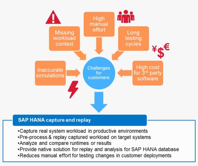 However, The Possibility To Capture A Test Scenario - Bps Building ...