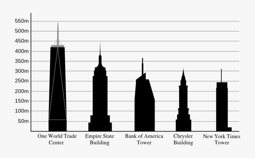 Height Comparison Of Major Skyscrapers In New York - Tsunami En Alaska 1958, transparent png download