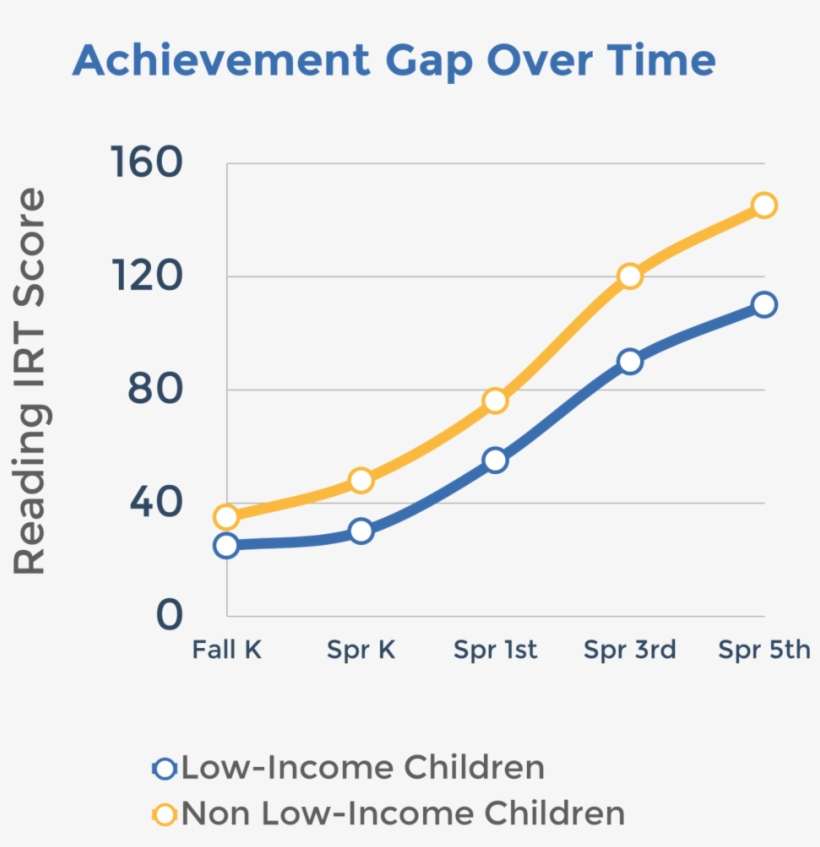 "when Children Start Kindergarten Behind, They Are - Diagram, transparent png download