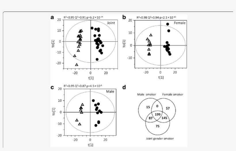 A) Scores Plots Of Opls Da Modeling Of Bal Cell Proteome - Circle, transparent png download