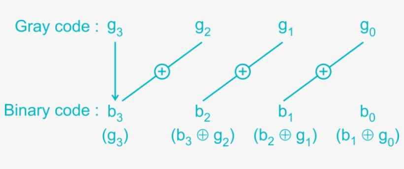 Conversion From Gray Code To Binary Code - Gray To Binary Conversion ...