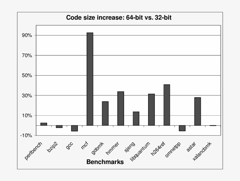 Is Larger Than By The Amount Of - 64 Bit Binary, transparent png download