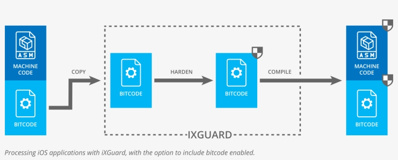 It Is Important To Note That We Only Require The Bitcode - Diagram, transparent png download