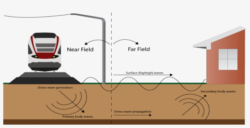 Ground Borne Vibrations Modelling Ground Borne Vibrations - Ground Borne Vibration, transparent png download