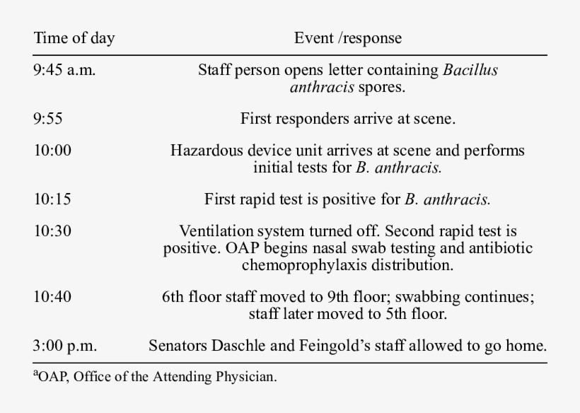 Timeline Of Events Within The Hart Senate Office Building, - Washington Dc Events Time Line, transparent png download