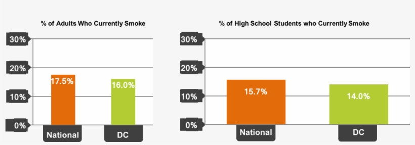 Graph Showing Smoking Rates In Washington Dc Compared - Georgia Smoking Statistics, transparent png download
