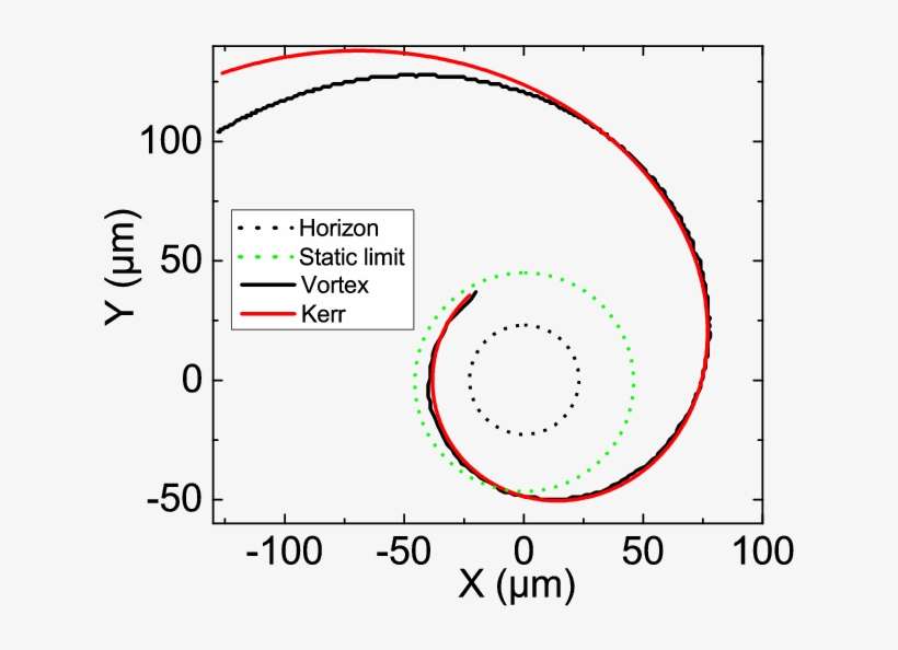 Comparison Of The Vortex Trajectory And The Kerr Time-like - Circle, transparent png download