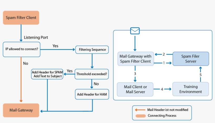 The Spam Filter Client Forwards Emails To The Spam - Diagram, transparent png download