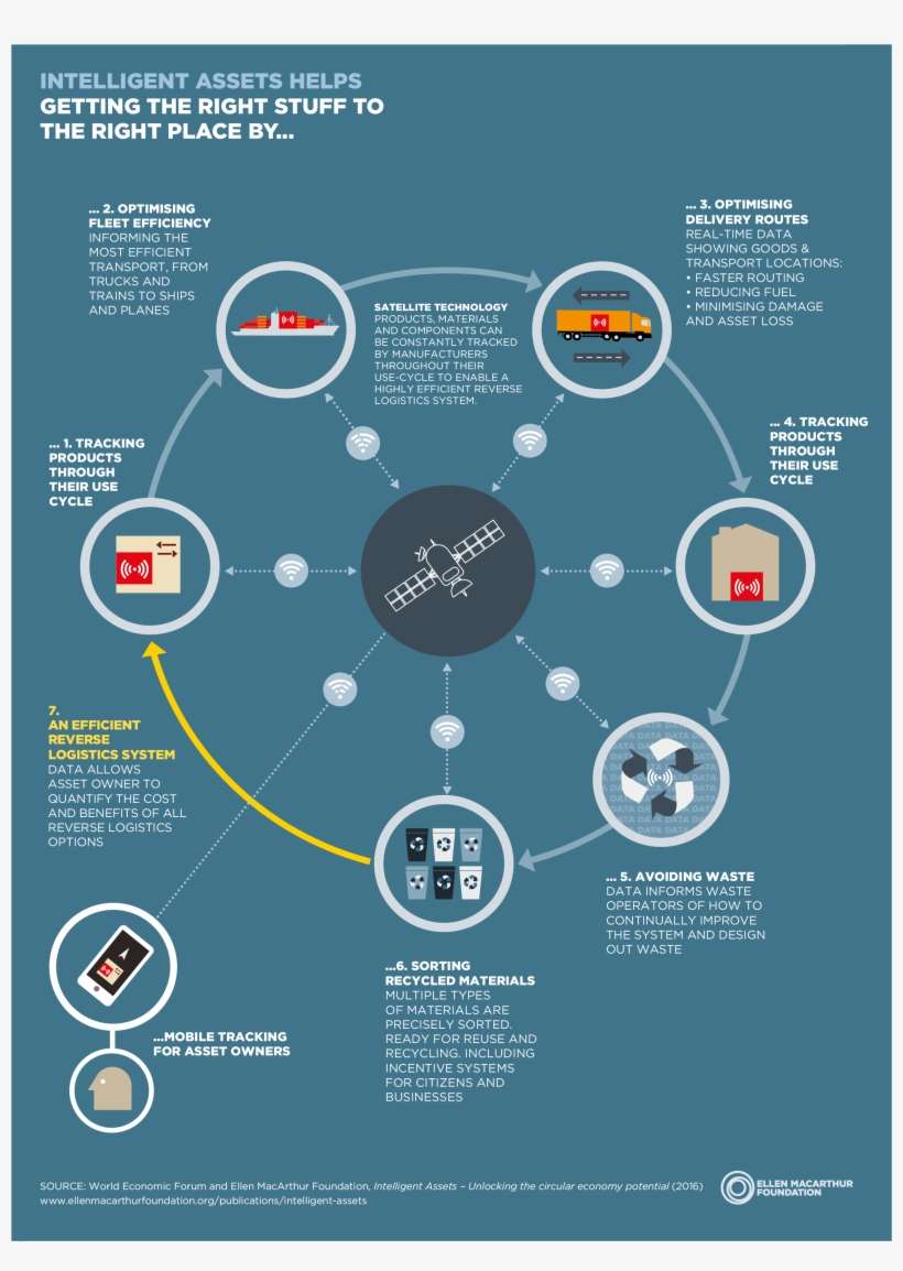 Ia Logistics - Infographic Circular Economy Design Uk, transparent png download