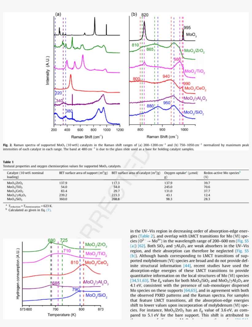 Hydrogen Consumption During Temperature Programmed - Diagram, transparent png download