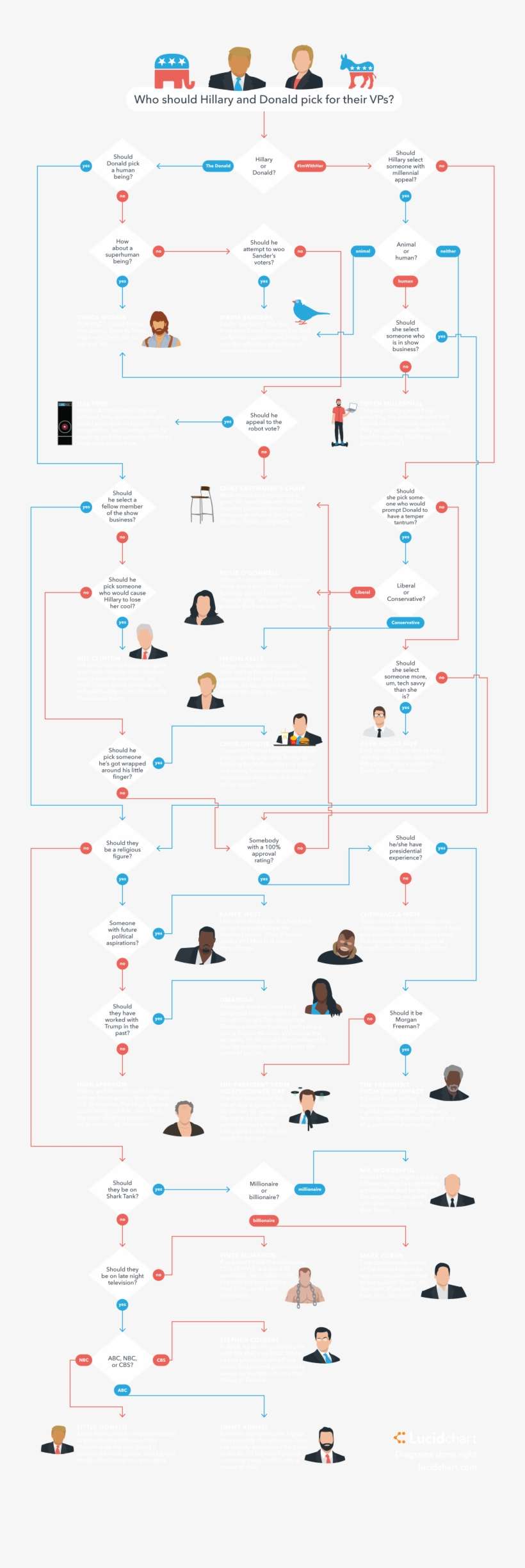 Who Should Hillary And Donald Pick For Their Vps - Republican Party, transparent png download