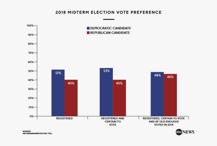 That's In Part Because The 2014 Midterms Were So Successful - Us Midterm Elections 2018 Polls, transparent png download
