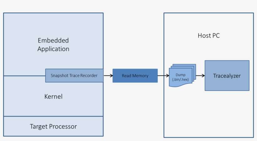 System Overview Snapshot - Freertos Overview, transparent png download