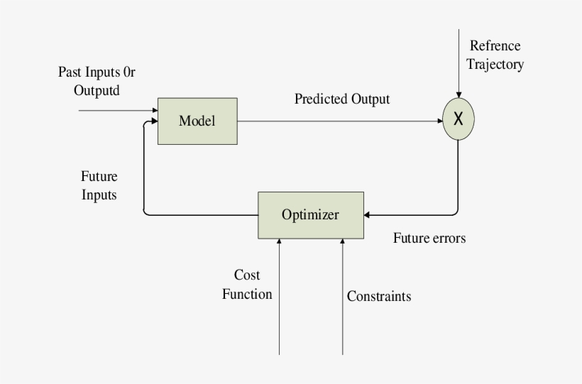 Download Mpc Flow Diagram - Diagram | Transparent PNG Download | SeekPNG