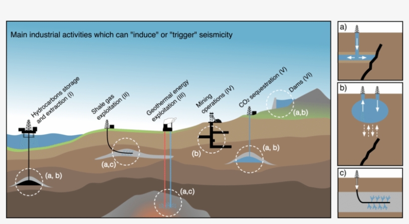 Main Industrial Activities Which Might Induce Seismicity - Risk Of Earthquake Due To Human Activities, transparent png download