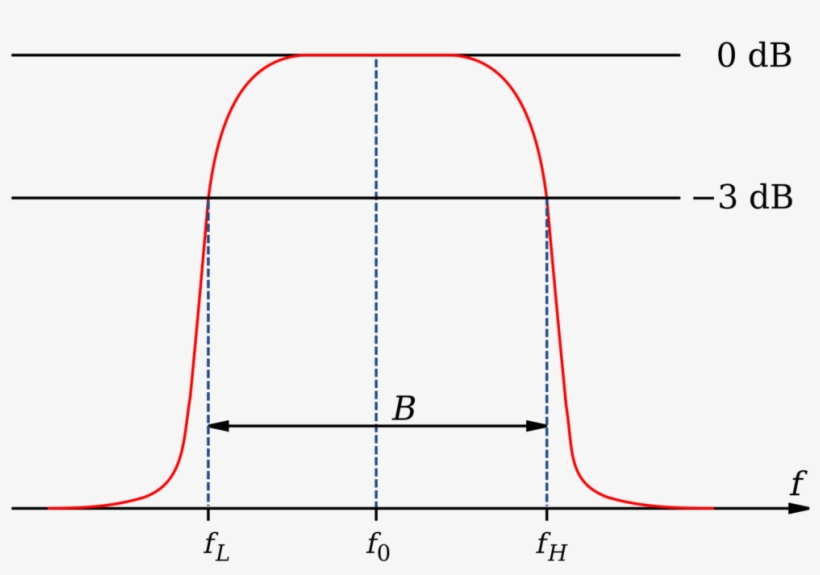 Nome Do Arquivobandwidth - Frequency Bandwidth, transparent png download