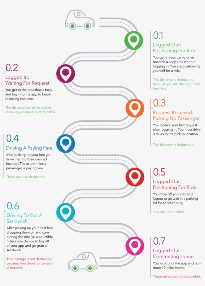 Mileage You Can Deduct When Ridesharing - Circle, transparent png download