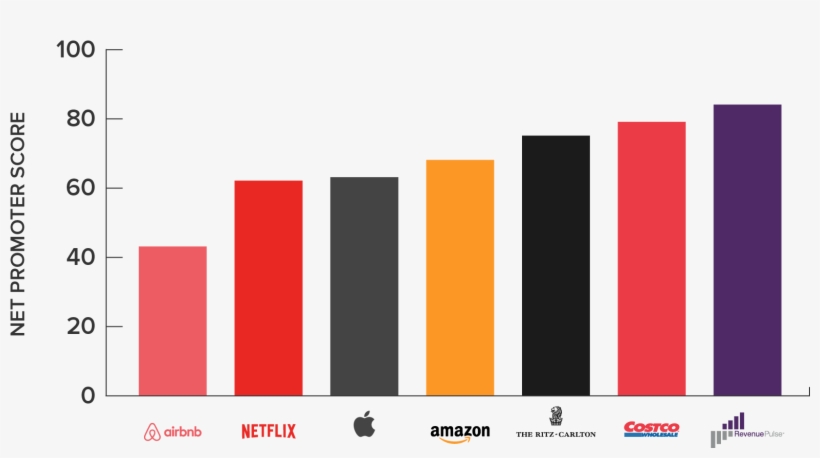 How We Outscored Customer Service Leaders Like The - Graphic Design, transparent png download