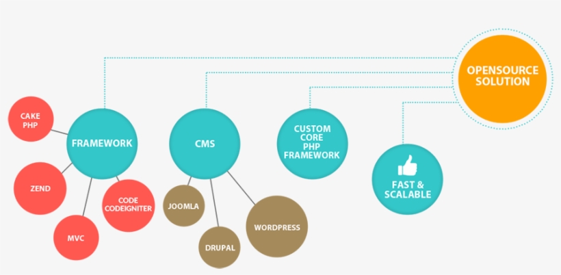Meaning Of Open Source - Rapid Php Development, transparent png download