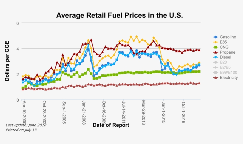 For Further Reading - Gasoline Diesel Historical Price, transparent png download