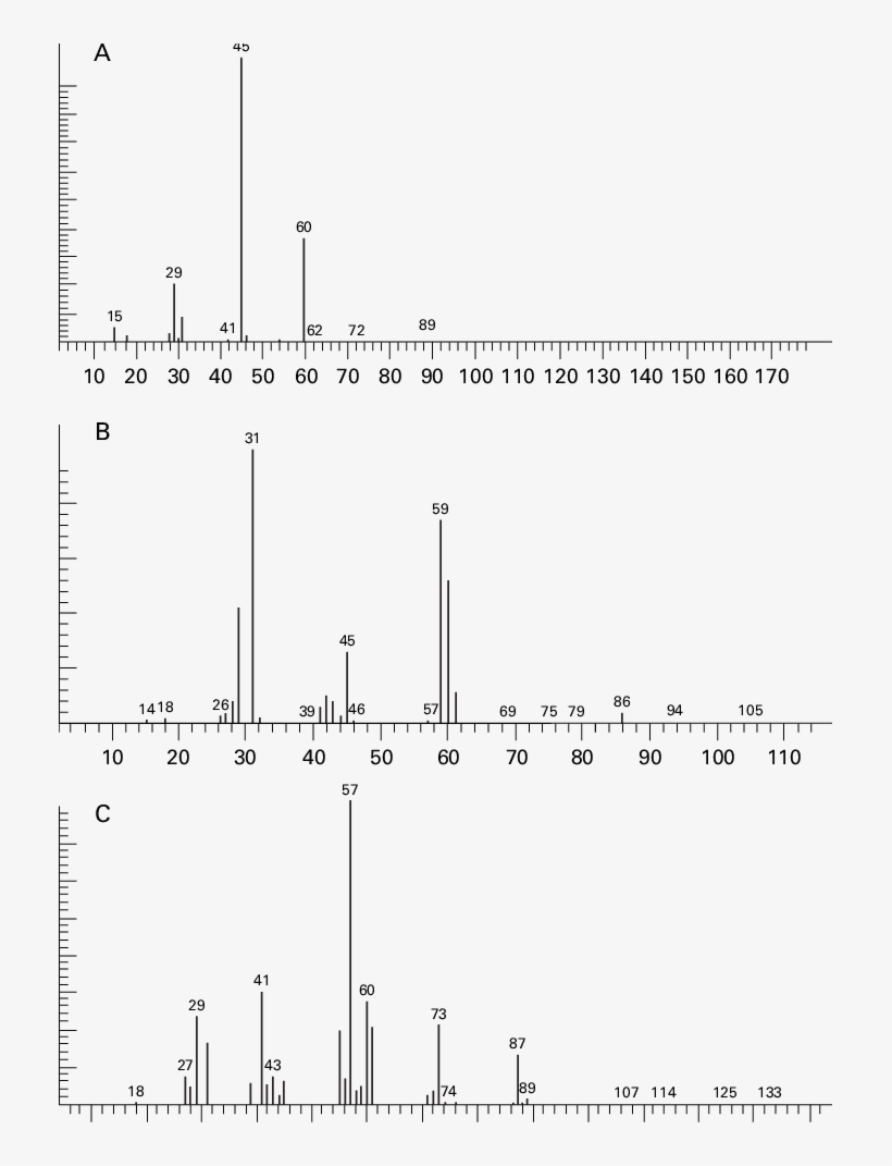 Mass Spectra Of Methoxyacetic Acid (maa), (b) Ethoxyacetic - Diagram, transparent png download