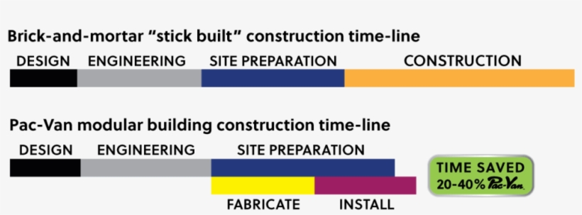 Modular Construction Time Savings - Under Construction, transparent png download