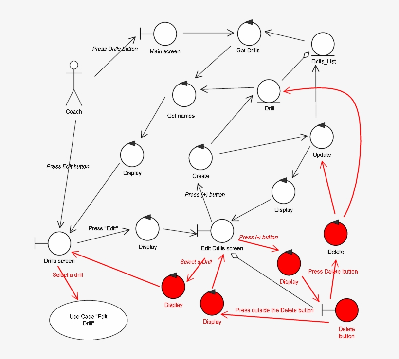 Robustness Diagram For Use Case " Create/delete Drill - Robustness Diagram Use Case, transparent png download