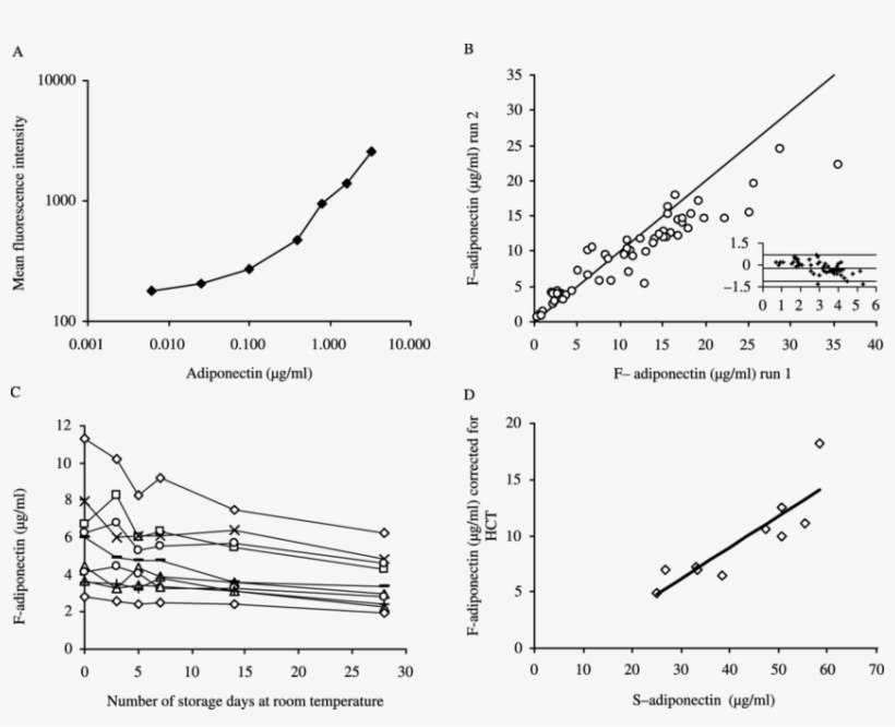Adiponectin Measurements In Dried Blood Spot Samples - Diagram, transparent png download