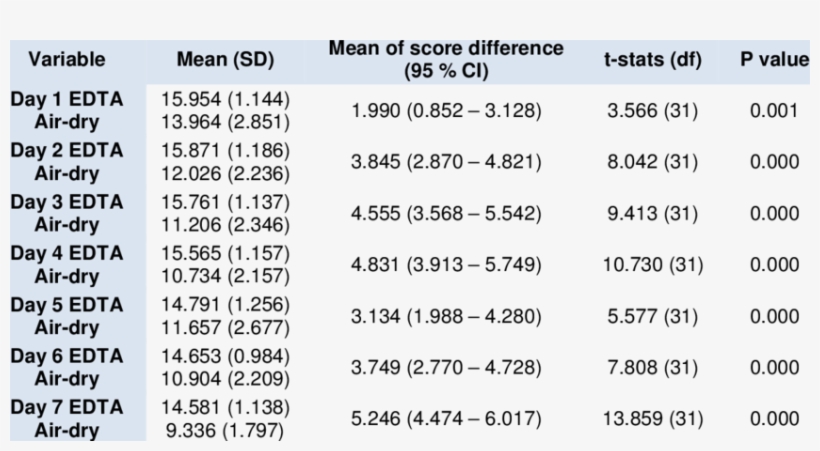 Comparison Of Daily Mean G6pd Activity Between Blood - Number, transparent png download