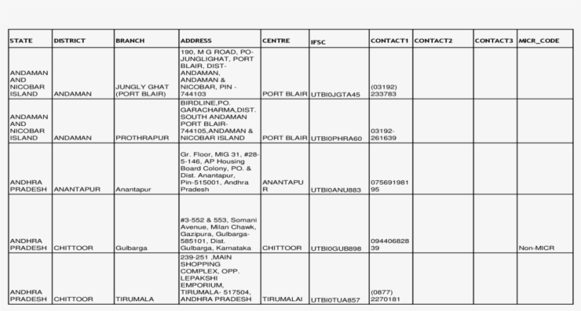 Pdfstate District Branch Address Centre Ifsc Contact1 - Number, transparent png download