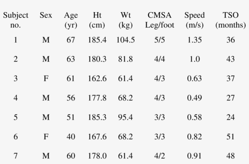 Characteristics Of The Stroke Subjects - Dents, transparent png download
