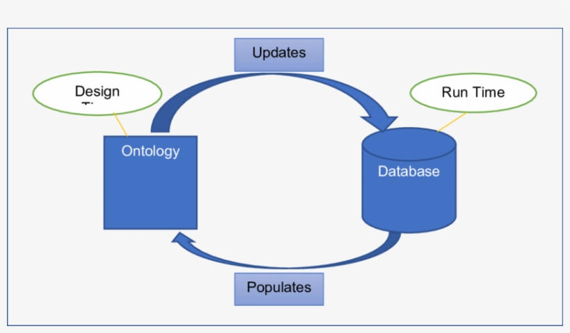 Ontology-database Interactions - Diagram, transparent png download