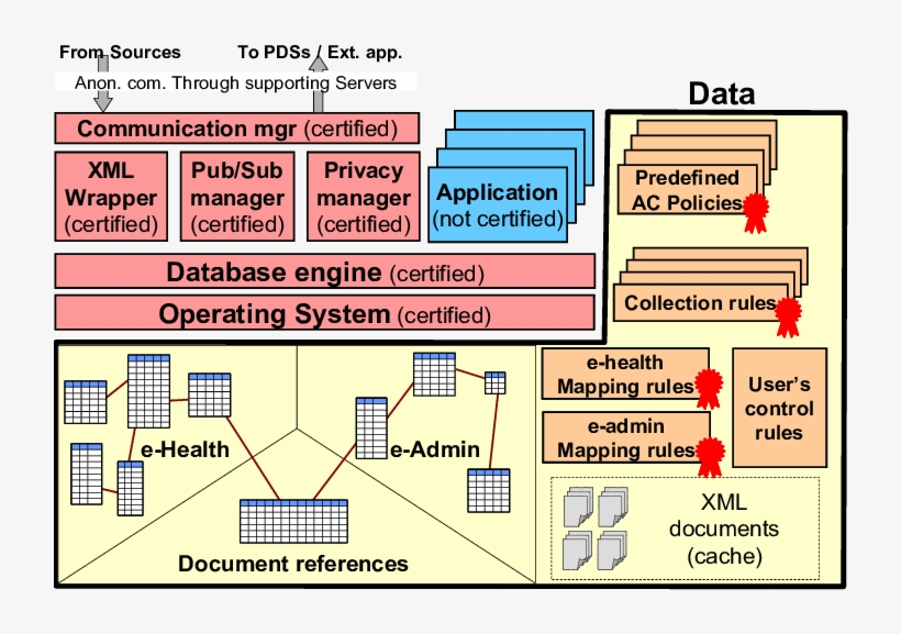 Pds Generic Software, Application, And Database - Diagram, transparent png download