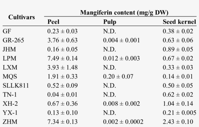 Mangiferin Content In Different Fruit Tissues Of 11 - Number, transparent png download