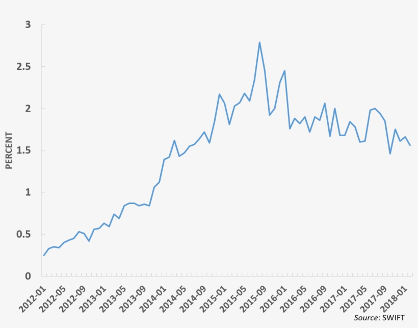 Rmb's Share As A Worlds Payments Currency, 2012-february - Handwriting, transparent png download