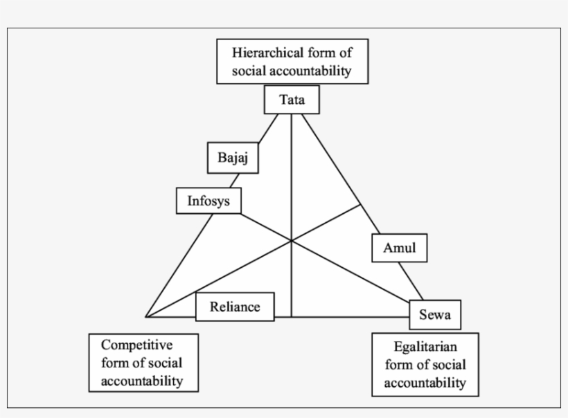 Locating The Six Indian Organizations On Dcf's Triangular - Diagram, transparent png download