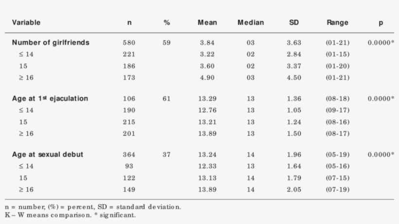 Number Of Girlfriends, Age At First Ejaculation, And - Number, transparent png download