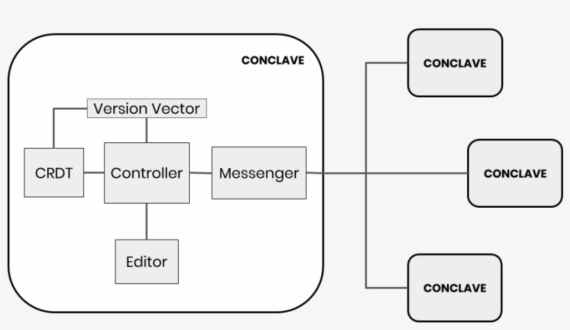 Final System Architecture - Collaborative Editor Architecture, transparent png download